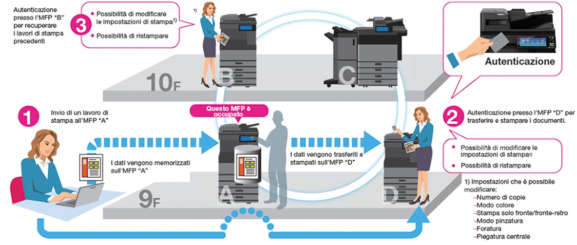 stampa serverless Toshiba